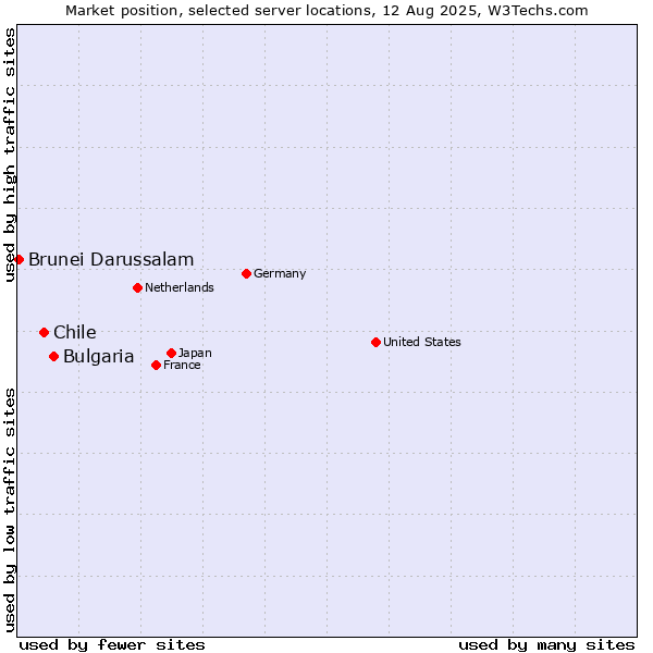 Market position of Bulgaria vs. Chile vs. Brunei Darussalam