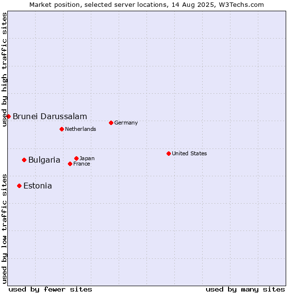 Market position of Bulgaria vs. Estonia vs. Brunei Darussalam