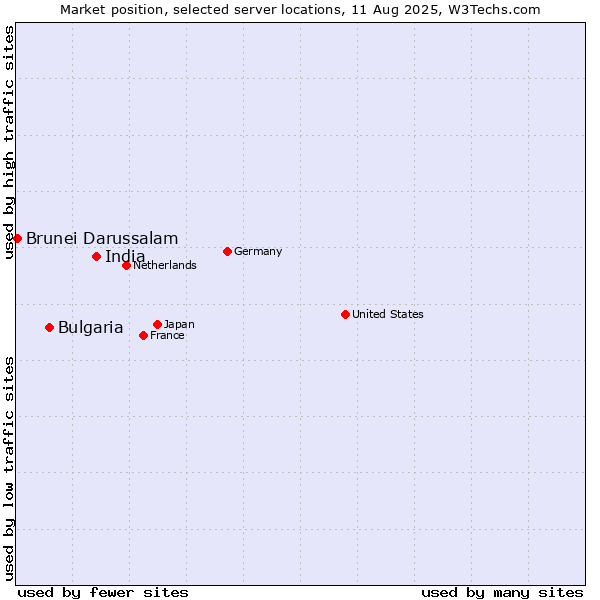 Market position of India vs. Bulgaria vs. Brunei Darussalam