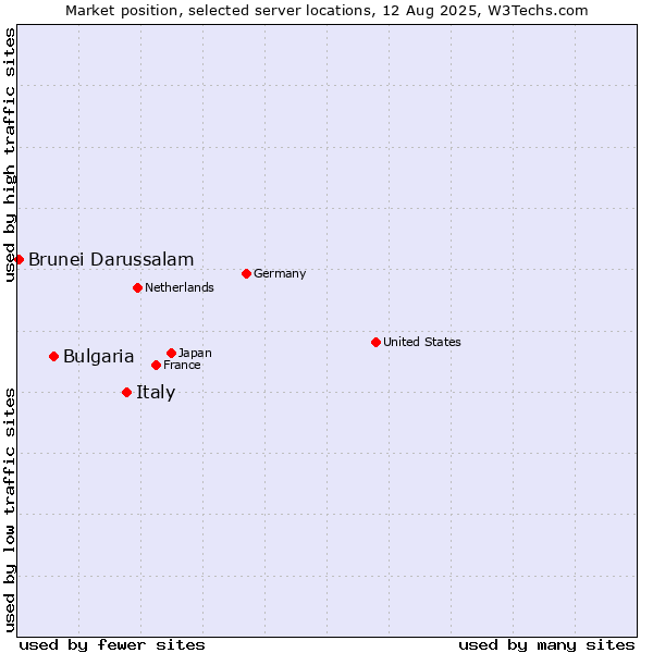 Market position of Italy vs. Bulgaria vs. Brunei Darussalam