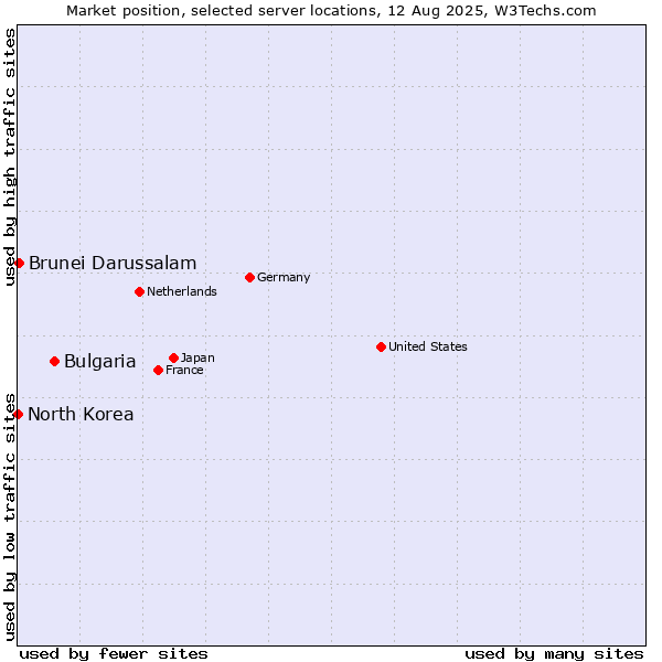 Market position of Bulgaria vs. Brunei Darussalam vs. North Korea
