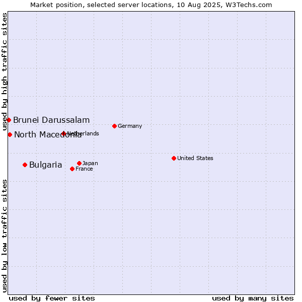 Market position of Bulgaria vs. North Macedonia vs. Brunei Darussalam