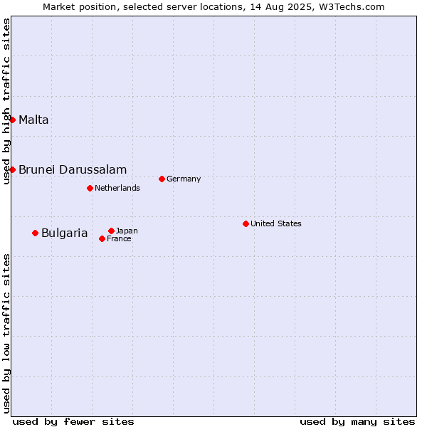 Market position of Bulgaria vs. Malta vs. Brunei Darussalam