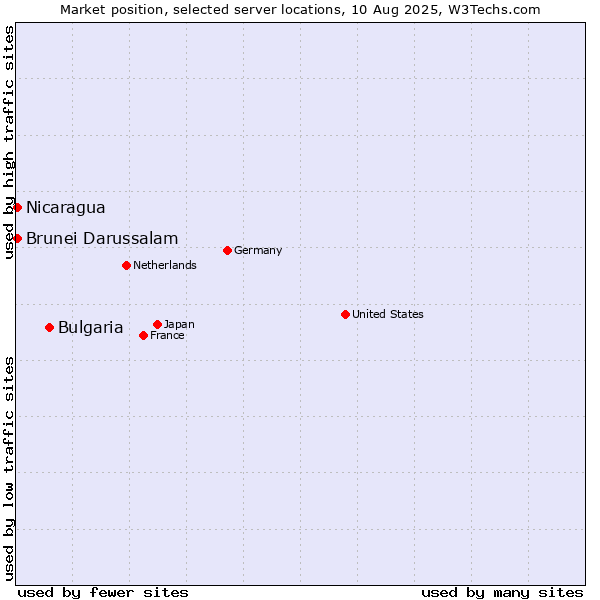 Market position of Bulgaria vs. Nicaragua vs. Brunei Darussalam