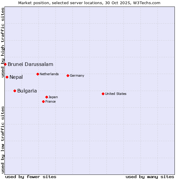 Market position of Bulgaria vs. Nepal vs. Brunei Darussalam