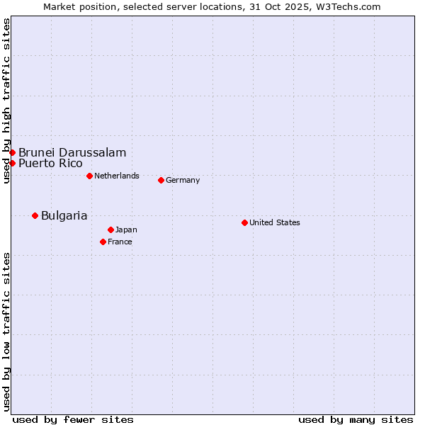 Market position of Bulgaria vs. Brunei Darussalam vs. Puerto Rico