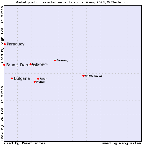 Market position of Bulgaria vs. Paraguay vs. Brunei Darussalam