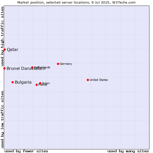 Market position of Bulgaria vs. Qatar vs. Brunei Darussalam