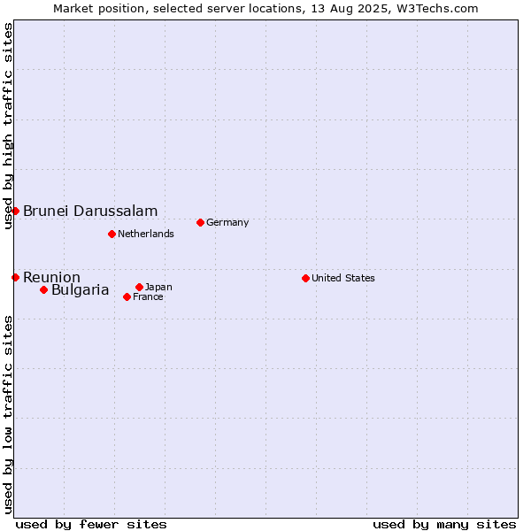 Market position of Bulgaria vs. Reunion vs. Brunei Darussalam