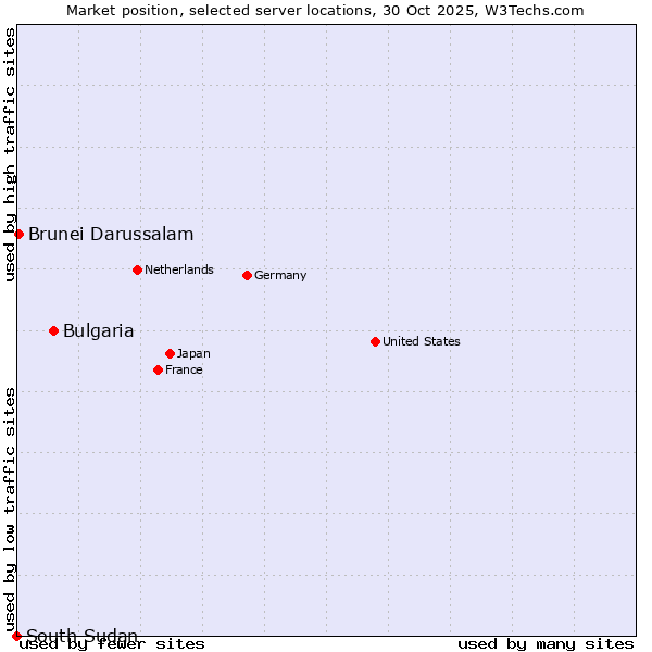 Market position of Bulgaria vs. Brunei Darussalam vs. South Sudan