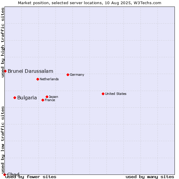 Market position of Bulgaria vs. Brunei Darussalam vs. Chad