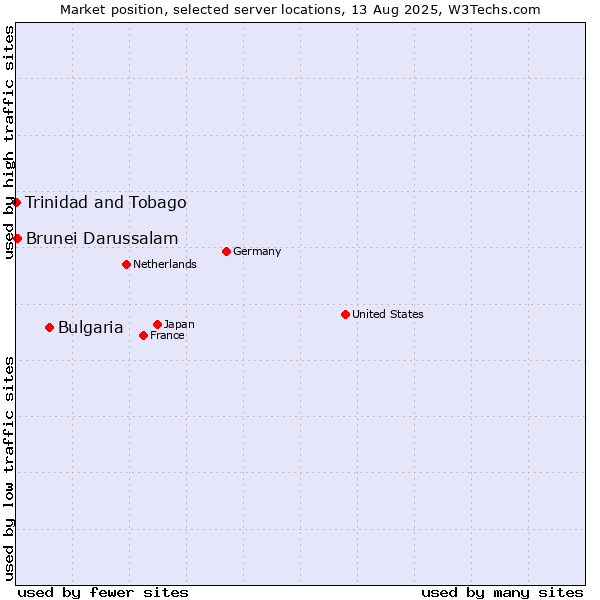 Market position of Bulgaria vs. Brunei Darussalam vs. Trinidad and Tobago