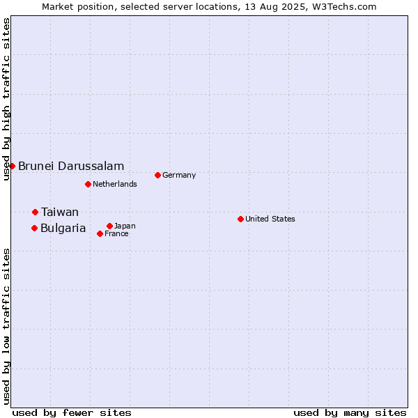 Market position of Taiwan vs. Bulgaria vs. Brunei Darussalam