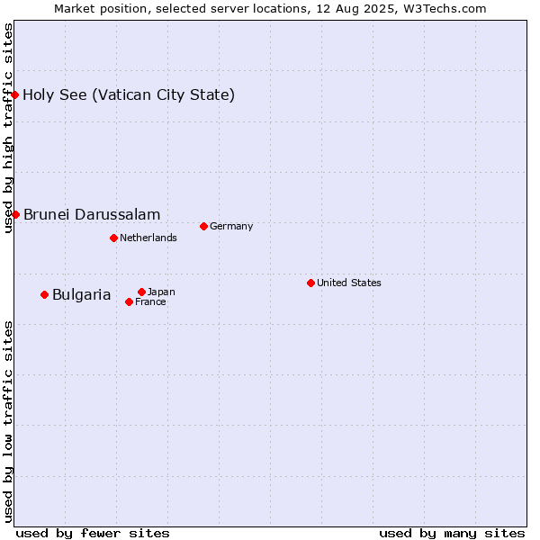 Market position of Bulgaria vs. Brunei Darussalam vs. Holy See (Vatican City State)