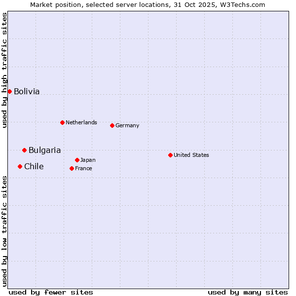 Market position of Bulgaria vs. Chile vs. Bolivia