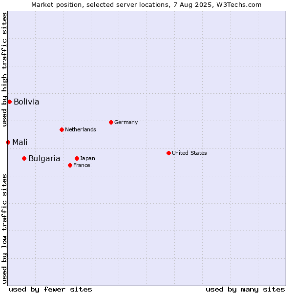 Market position of Bulgaria vs. Bolivia vs. Mali