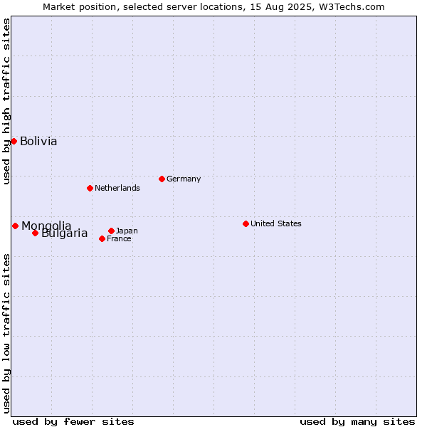 Market position of Bulgaria vs. Mongolia vs. Bolivia