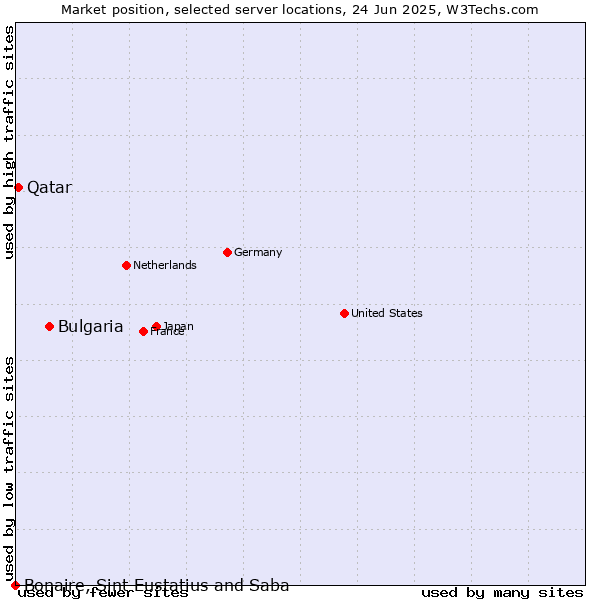 Market position of Bulgaria vs. Qatar vs. Bonaire, Sint Eustatius and Saba
