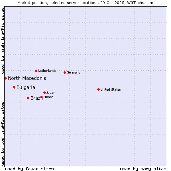 Market position of Brazil vs. Bulgaria vs. North Macedonia