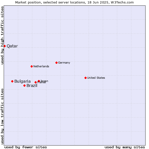 Market position of Brazil vs. Bulgaria vs. Qatar