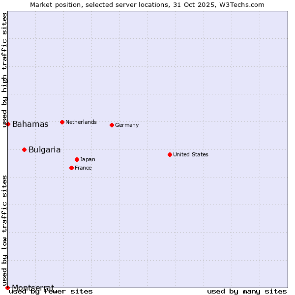 Market position of Bulgaria vs. Bahamas vs. Montserrat