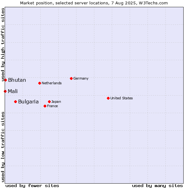 Market position of Bulgaria vs. Bhutan vs. Mali