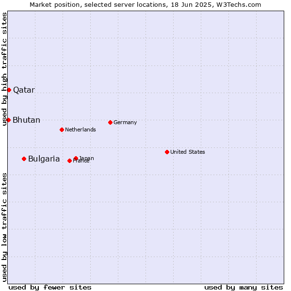 Market position of Bulgaria vs. Qatar vs. Bhutan
