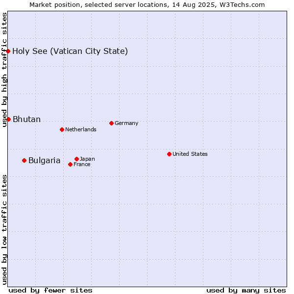 Market position of Bulgaria vs. Bhutan vs. Holy See (Vatican City State)