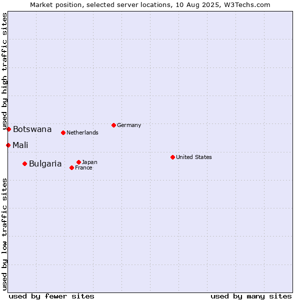 Market position of Bulgaria vs. Botswana vs. Mali