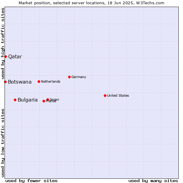Market position of Bulgaria vs. Qatar vs. Botswana