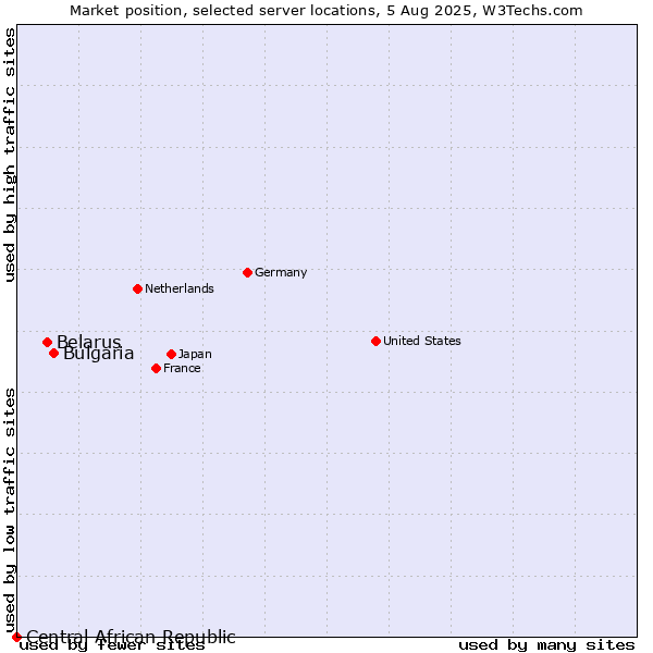 Market position of Bulgaria vs. Belarus vs. Central African Republic