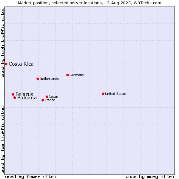 Market position of Bulgaria vs. Belarus vs. Costa Rica