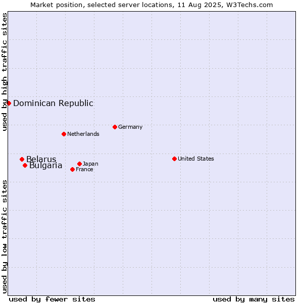 Market position of Bulgaria vs. Belarus vs. Dominican Republic