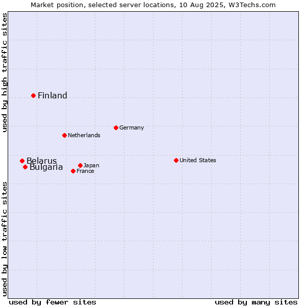 Market position of Finland vs. Bulgaria vs. Belarus