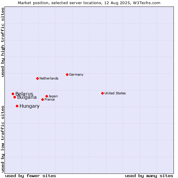 Market position of Hungary vs. Bulgaria vs. Belarus