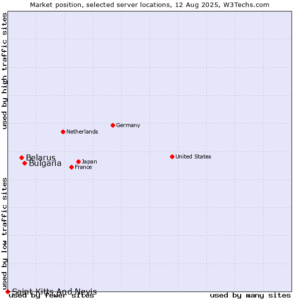 Market position of Bulgaria vs. Belarus vs. Saint Kitts And Nevis