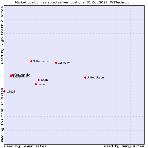 Market position of Bulgaria vs. Belarus vs. Laos