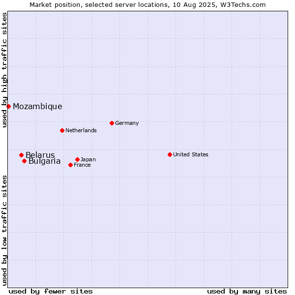Market position of Bulgaria vs. Belarus vs. Mozambique