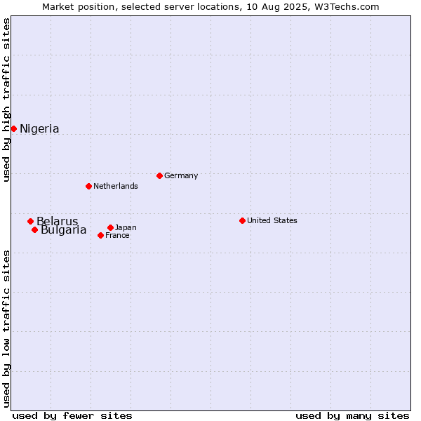 Market position of Bulgaria vs. Belarus vs. Nigeria