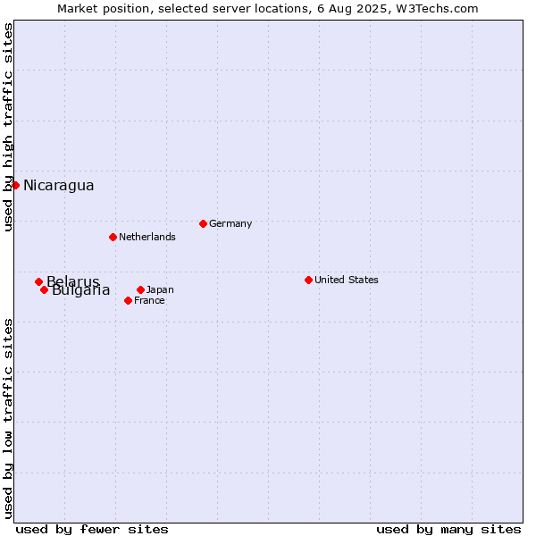 Market position of Bulgaria vs. Belarus vs. Nicaragua