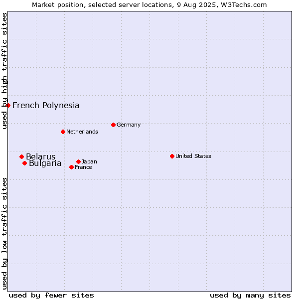 Market position of Bulgaria vs. Belarus vs. French Polynesia