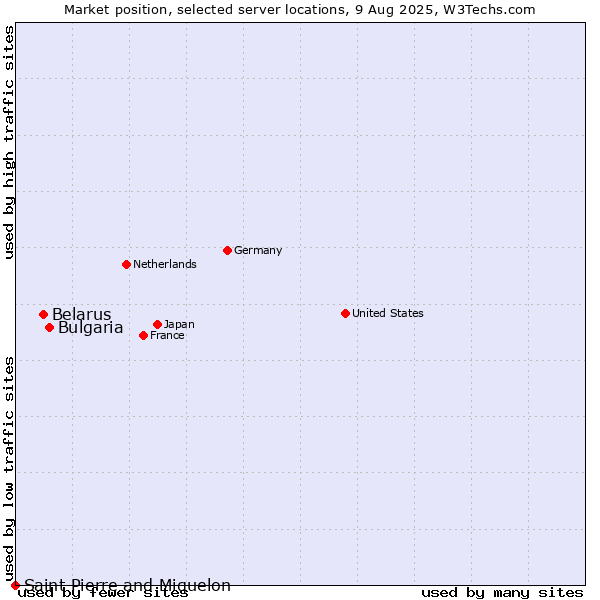 Market position of Bulgaria vs. Belarus vs. Saint Pierre and Miquelon