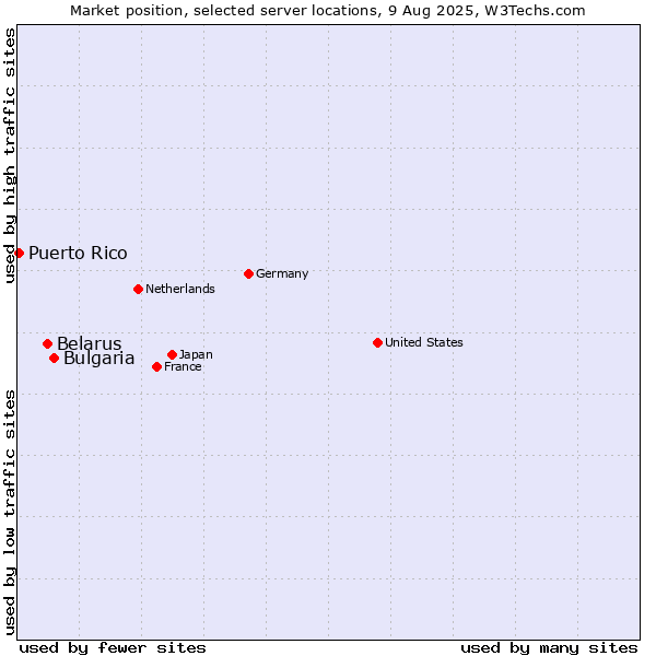 Market position of Bulgaria vs. Belarus vs. Puerto Rico
