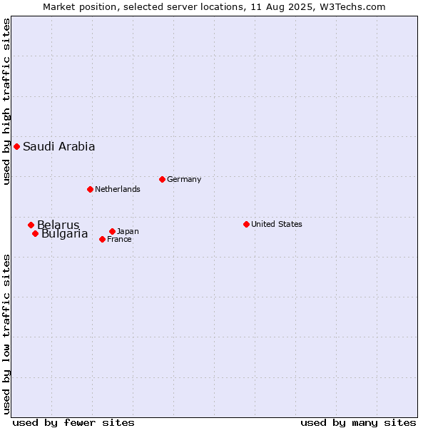Market position of Bulgaria vs. Belarus vs. Saudi Arabia