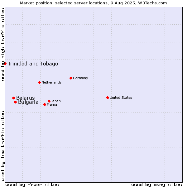 Market position of Bulgaria vs. Belarus vs. Trinidad and Tobago