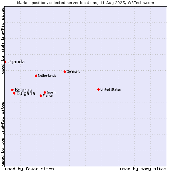 Market position of Bulgaria vs. Belarus vs. Uganda