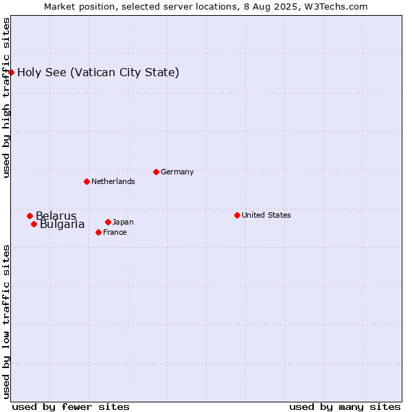 Market position of Bulgaria vs. Belarus vs. Holy See (Vatican City State)