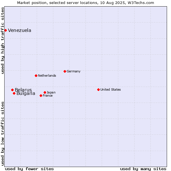Market position of Bulgaria vs. Belarus vs. Venezuela