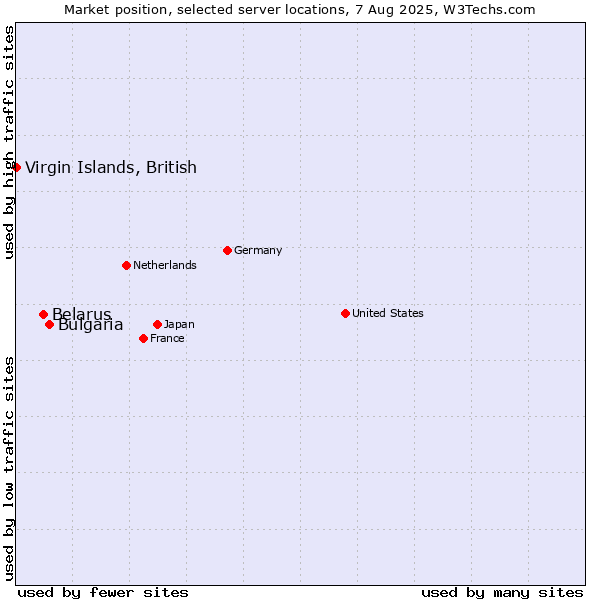 Market position of Bulgaria vs. Belarus vs. Virgin Islands, British