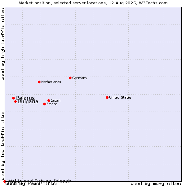 Market position of Bulgaria vs. Belarus vs. Wallis and Futuna Islands